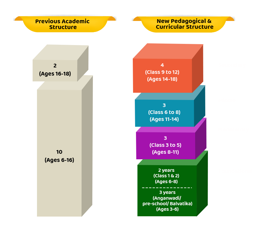 New Education Policy 2023 - Education Structure