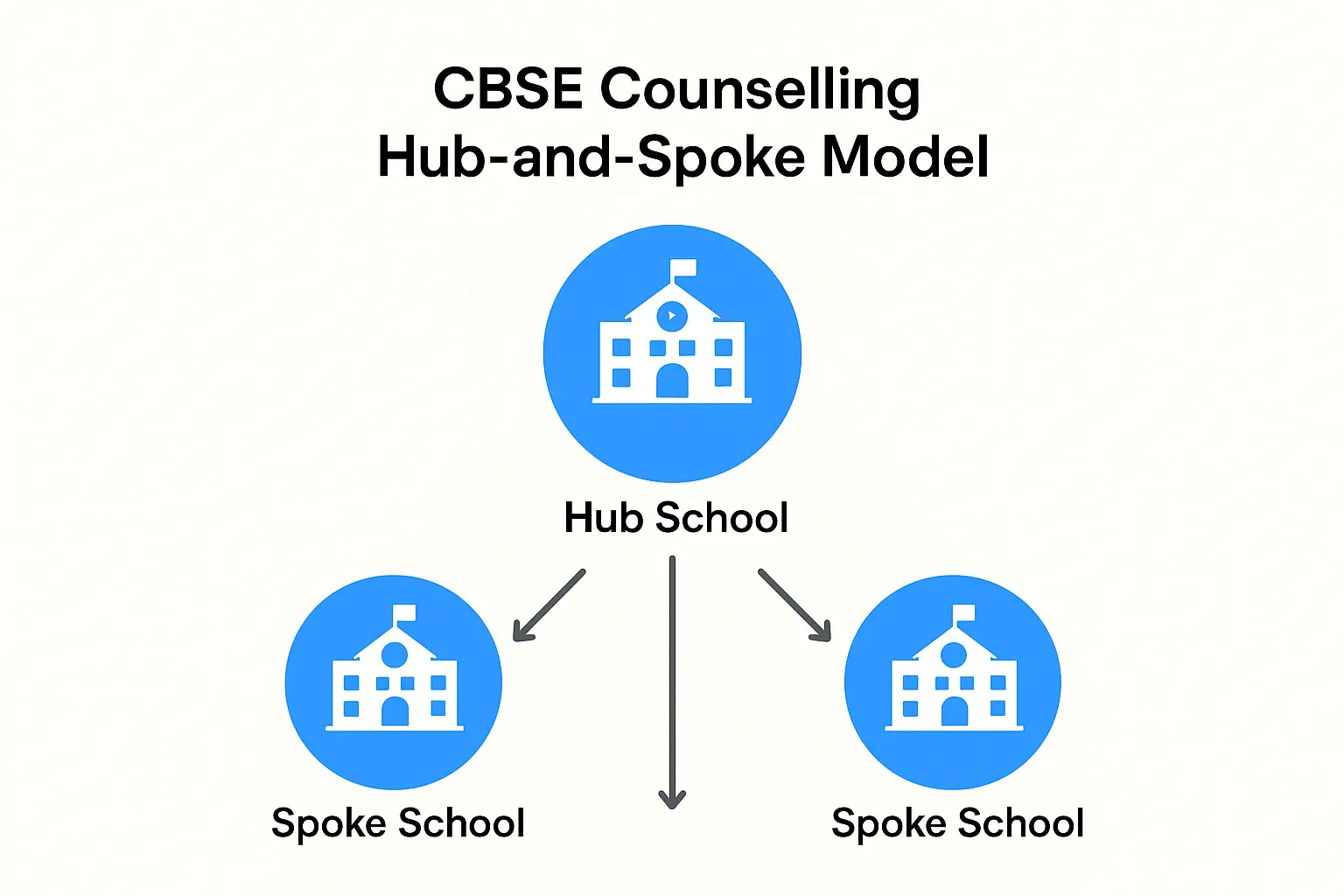 CBSE Counselling Hub-and-Spoke Model. StudyReach