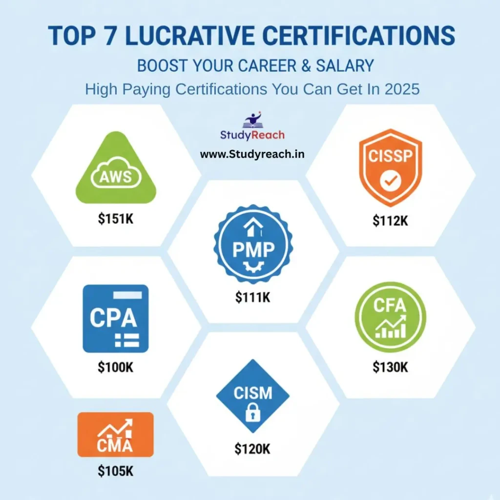 high paying certifications