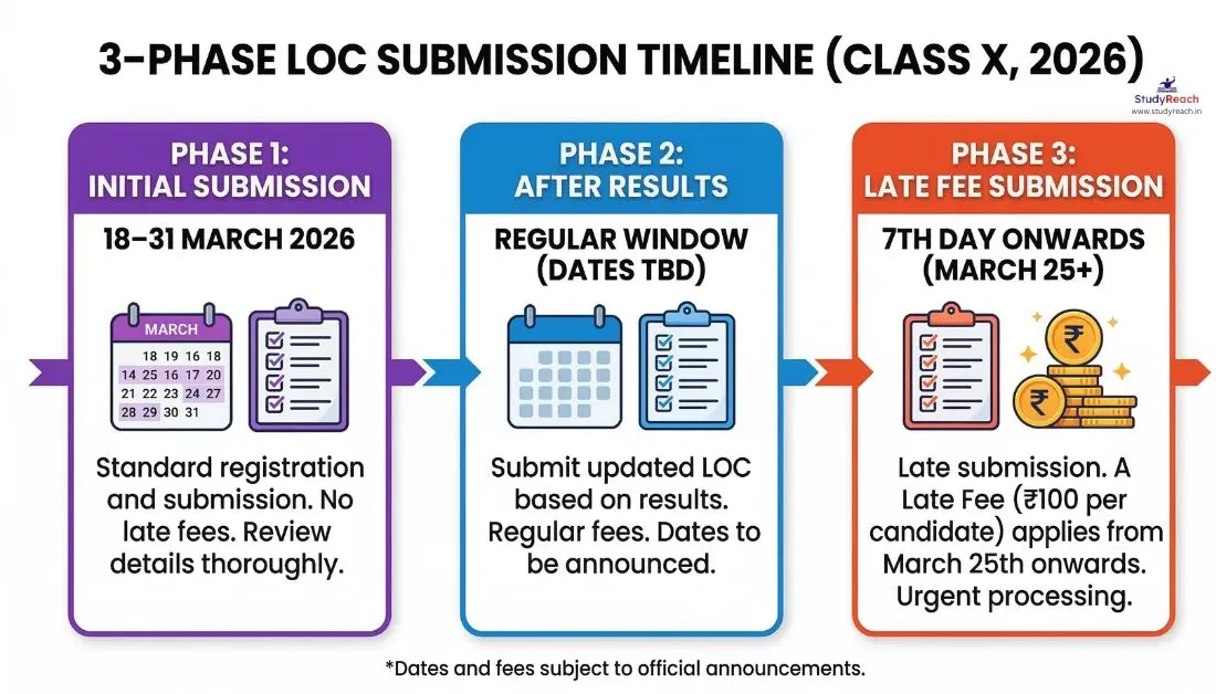 CBSE Class X Second Board Examination 2026 - LOC Submission Guide - StudyReach.in